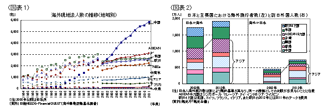 海外現地法人数の推移（地域別）／日本と主要国における海外旅行者数と訪日外国人