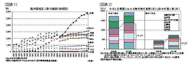 海外現地法人数の推移(地域別)/日本と主要国における海外旅行者数と訪日外国人