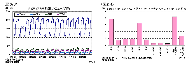 各メディアから取得したニュース件数/Yahoo!ニュースのうち、下記キーワードが含まれているニュースの割合