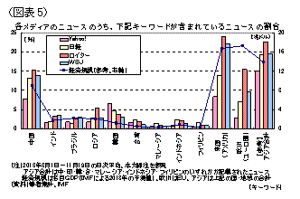 各メディアのニュースのうち、下記キーワードが含まれているニュースの割合