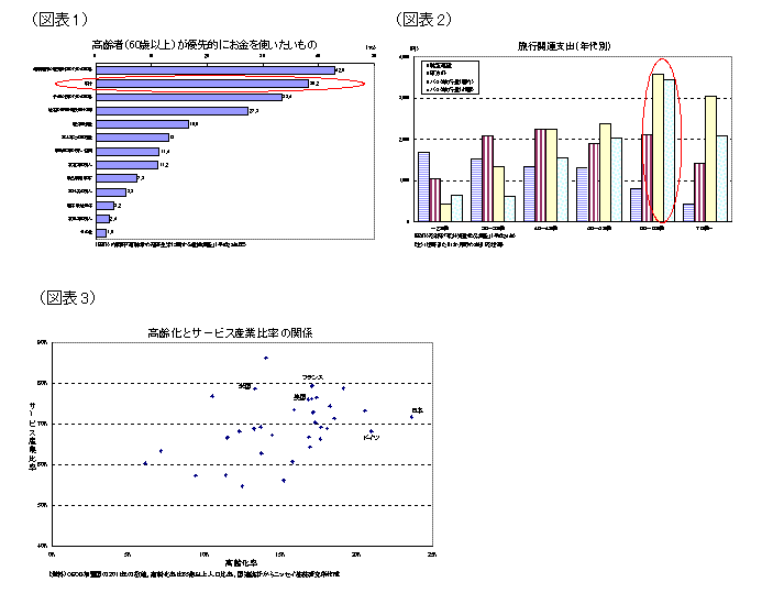 高齢者（60歳井s上）が優先的にお金を使いたいもの／旅行関連支出（年代別）／高齢化とサービス産業比率の関係