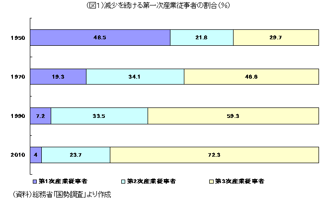 減少を続ける第一次産業従事者の割合(%)