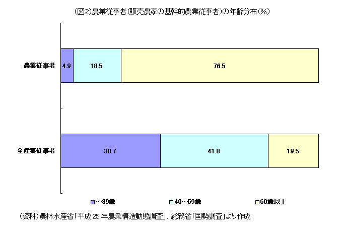 農業従事者（販売農家の基幹的農業従事者）の年齢分布（％）