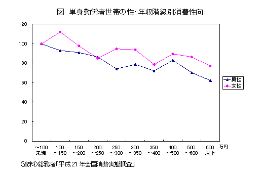 単身勤労者世帯の性・年収階級別消費性向