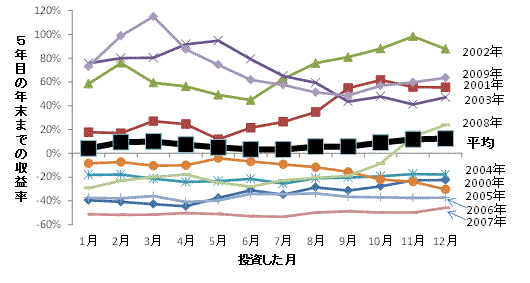 2000年以降の毎月初めに日経平均に投資して５年目の年末まで保有し続けた場合の収益率