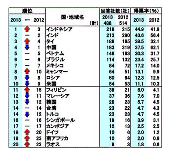 「中期的（今後3年程度）有望事業展開先国・地域」に関する設問および回答結果