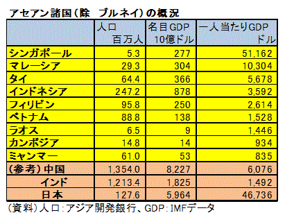 アセアン諸国（除ブルネイ）の概況