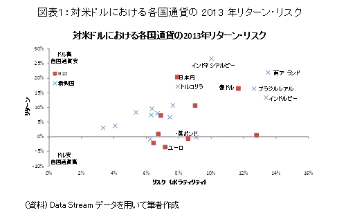 対米ドルにおける各国通貨の2013年リターン・リスク