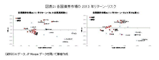 各国債券市場の2013年リターン・リスク