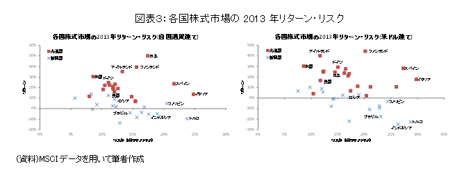 各国株式市場の2013年リターン・リスク