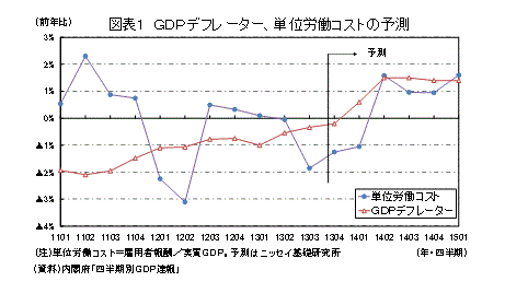 ＧＤＰデフレーター、単位労働コストの予測