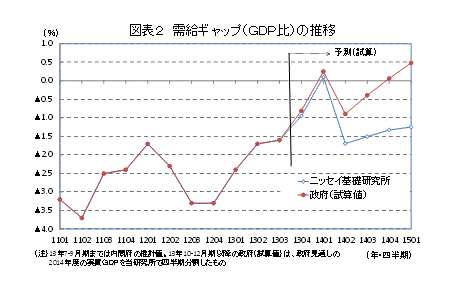 需給ギャップ（ＧＤＰ比）の推移