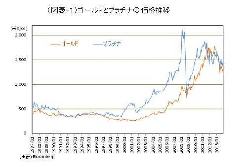 ゴールドとプラチナの価格推移