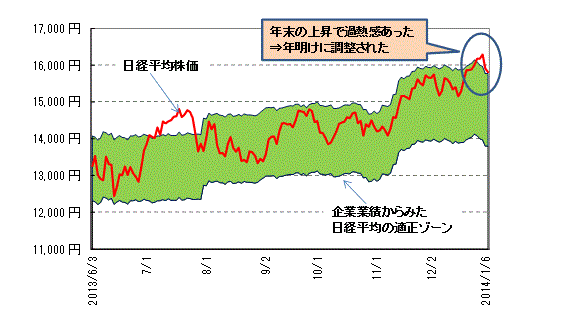 企業業績からみた日経平均の適正ゾーンと日経平均株価