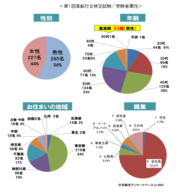 第１回高齢社会検定試験／受験者属性