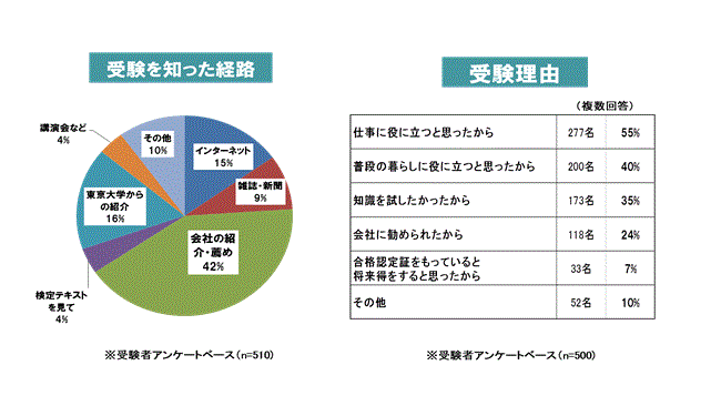 第1回高齢社会検定試験/受験者属性