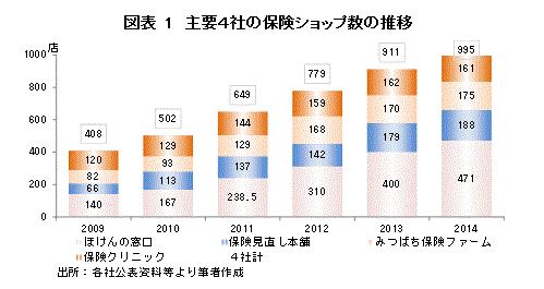 図表 1　主要４社の保険ショップ数の推移