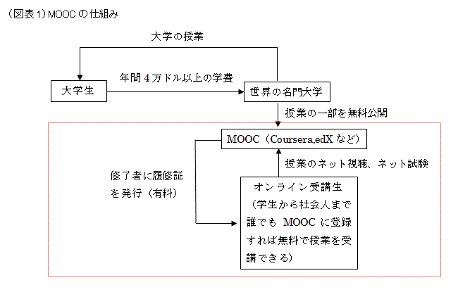 （図表1）MOOCの仕組み