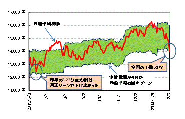 企業業績からみた日経平均の適正ゾーンと日経平均株価