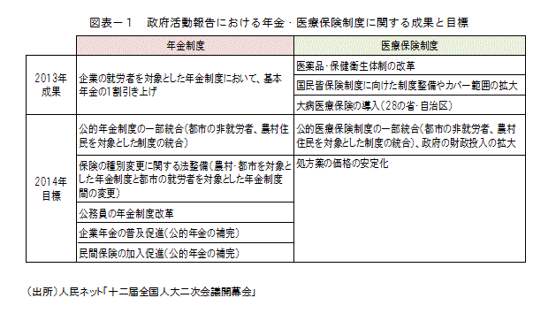 図表－１　政府活動報告における年金・医療保険制度に関する成果と目標