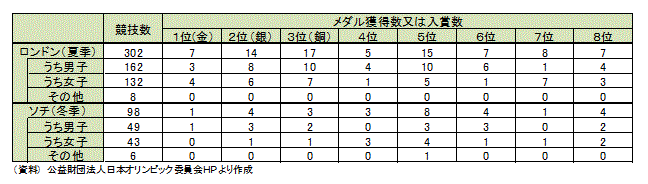 メダル獲得数又は入賞数