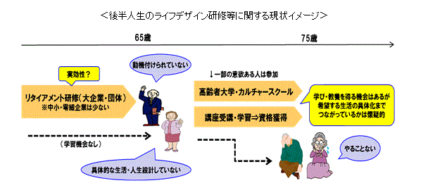 後半人生のライフデザイン研修等に関する現状イメージ