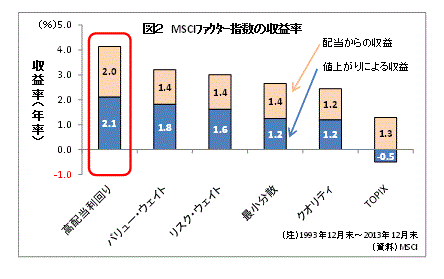 MSCIファクター指数の収益率