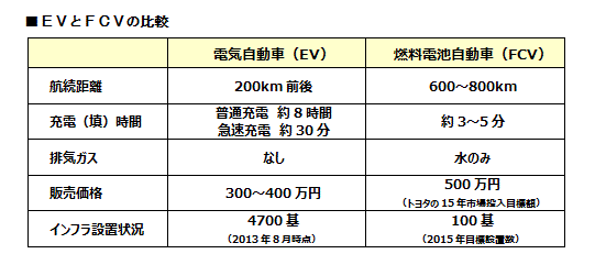 ＥＶとＦＣＶの比較