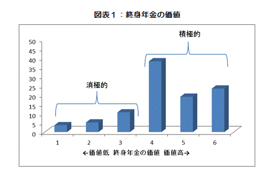 図表１：終身年金の価値