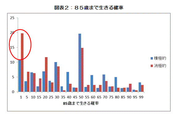 図表２：８５歳まで生きる確率