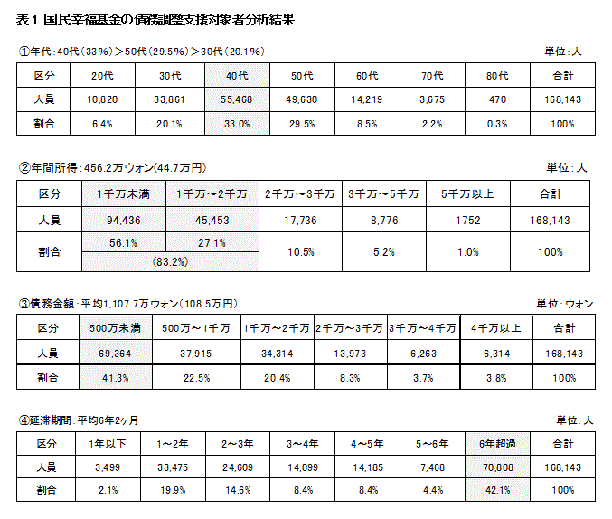 表1 国民幸福基金の債務調整支援対象者分析結果