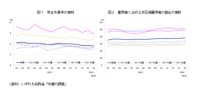 完全失業率の推移／雇用者に占める非正規雇用者の割合の推移