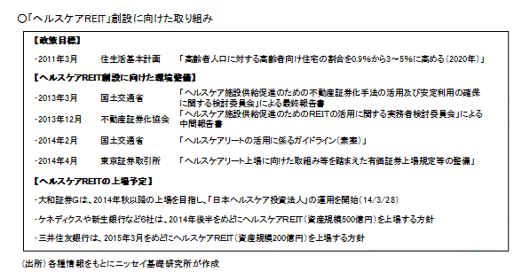 「ヘルスケアＲＥＩＴ」創設に向けた取り組み