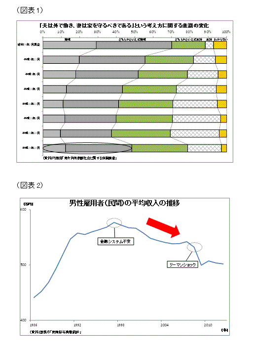 「夫は外で働き、妻は家を守るべきである」という考え方に関する意識の変化／男性雇用者（民間）平均収入の推移