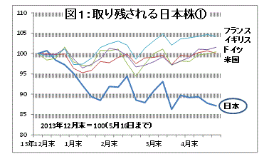 図１：取り残される日本株（１）