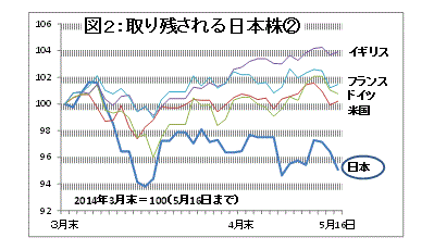 図２：取り残される日本株（２）