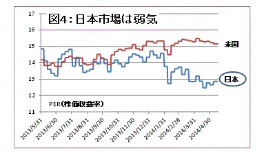図４：日本株は弱気