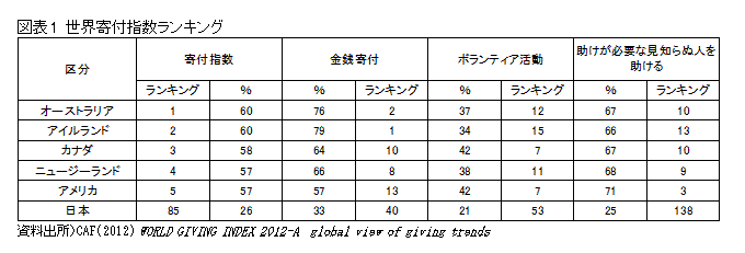 図表1 世界寄付指数ランキング