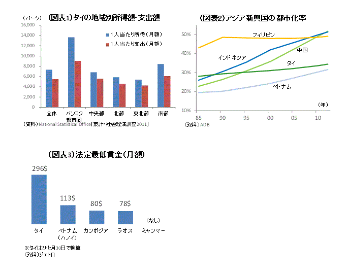 （図表１）タイの地域別所得額／（図表２）アジア新興国の都市化率／図表３法定最低賃金（月額）