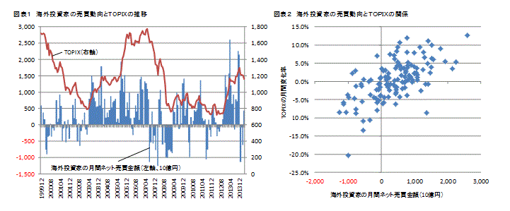 図表１：海外投資家の売買動向とＴＯＰＩＸの推移／図表２：海外投資家の売買動向とＴＯＰＩＸの関係