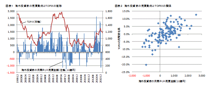 図表1:海外投資家の売買動向とTOPIXの推移/図表2:海外投資家の売買動向とTOPIXの関係