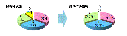 株主A、B、C、Dが、35株、30株、25株、10株を持っている場合の議決での影響力