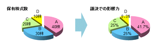 株主A、B、C、Dの株数が40株、30株、20株、10株の場合の議決での影響力