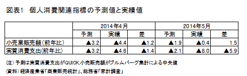 図表１　個人消費関連指標の予測値と実績値