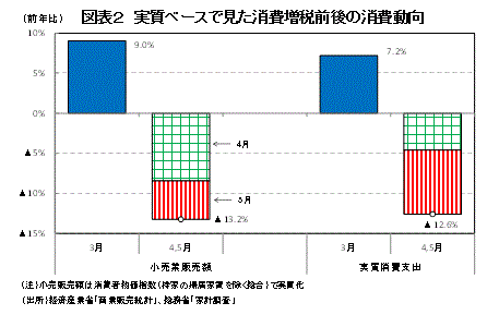 図表２　実質ベースで見た消費増税前後の消費動向