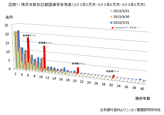 図表１：残存年数別日銀国債保有残高（2013年3月末・2013年9月末・2014年3月末）