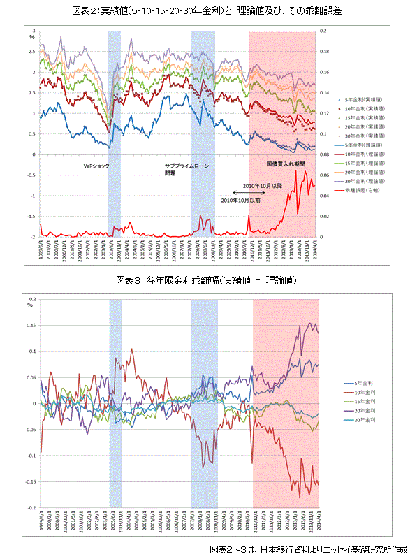図表２：実績値(５･10･15･20･30年金利）と 理論値及び、その乖離誤差／図表３　各年限金利乖離幅（実績値 ? 理論値）