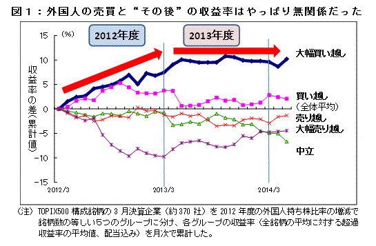図1:外国人の売買と“その後”の収益率はやっぱり無関係だった