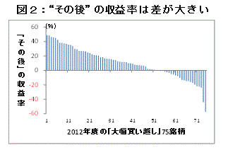 図２：“その後”の収益率は差が大きい（2012年度の「大幅買い越し」75銘柄