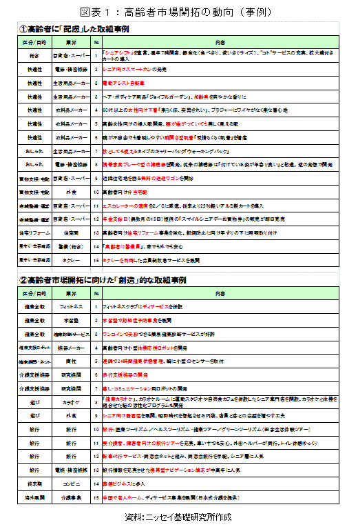 図表１：高齢者市場開拓の動向（事例）